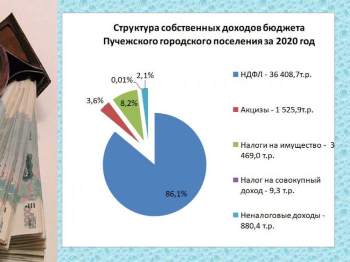 Информация об исполнении бюджета  Пучежского  городского поселения за 2020 года